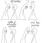 Thing 1: I look at ALL my particles, now of them are anti Thing 2: SOME particles are BFFs with anti-particles Thing 1: Anti-matter explodes! Thing 2: No Thing 2: Matter and anti-matter anihilate Thing 2: And then explode